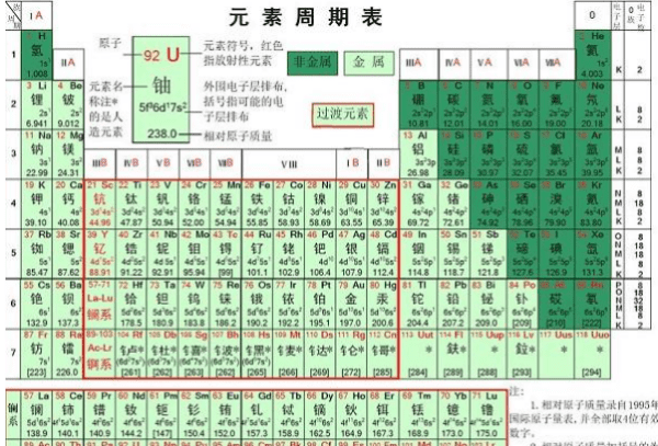 化学主族元素有哪些，化学元素周期表的周期和族指的是什么图1