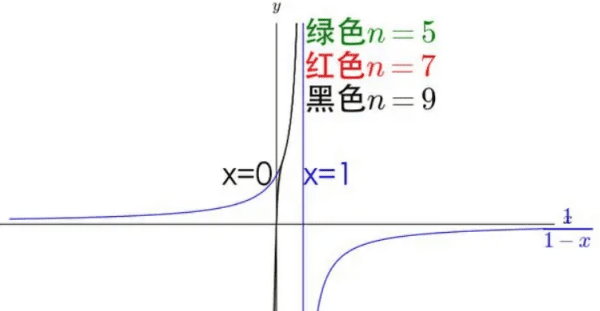 单调有界函数必收敛，单调有界数列必收敛