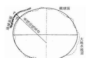 参考椭球面的定义是什么，参考椭球面是什么的基准面图1