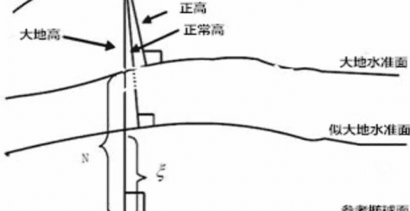 参考椭球面的定义是什么，参考椭球面是什么的基准面图2