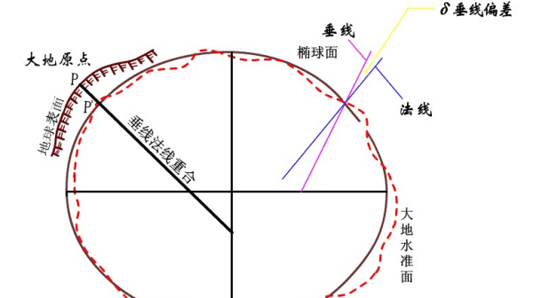 参考椭球面的定义是什么，参考椭球面是什么的基准面图3