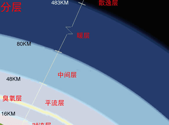 大气层分为几层每层都叫什么图2