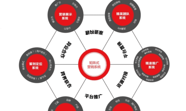 什么叫矩阵模式，互联网矩阵式营销模式是什么意思