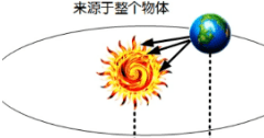 地球可以看成质点，地球是一个质点吗图2