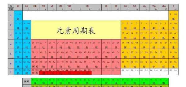 短周期主族元素指什么，化学元素周期表背哪些内容