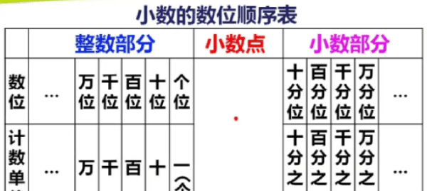 小数的数位顺序表，小数的分位是怎么数的图1