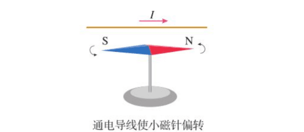 电流的磁效应是什么，电磁感应产生的电流叫什么图1