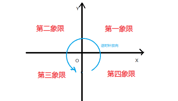 855度是第几象限角，-572度的角在第几象限图1