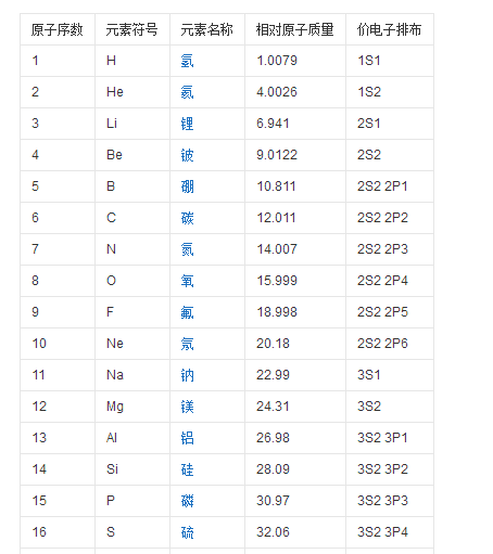 化学短周期是指哪几个周期，短周期是指哪几个周期元素周期表图2