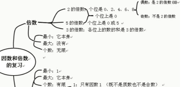 有几个因数，28的全部因数图1