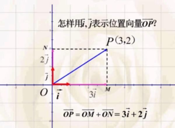 怎么表示位置矢量