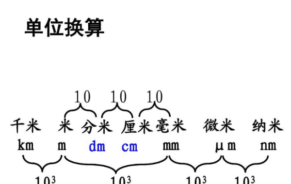 μm是什么单位，μm和um是不是一个单位图3