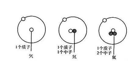 氢有几个质子和中子，氢有几个质子几个电子怎么表示图2