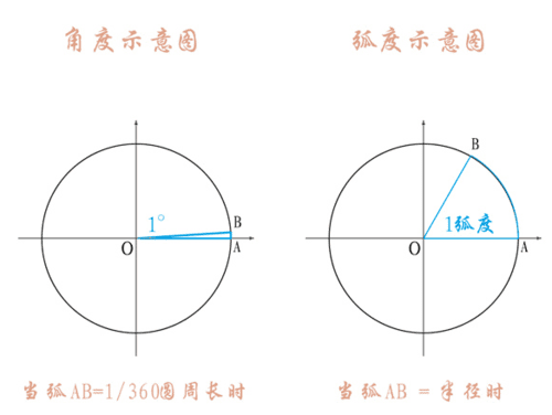 弧度数怎么，弧长怎么算图2