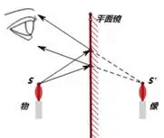 平面镜实像和虚像的区别，平面镜虚像和实像怎么区分图1