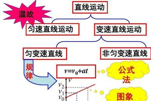 速度与位移的关系公式，速度位移的公式是什么图1