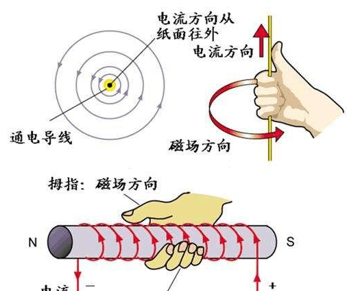 线圈中的磁场能量与什么有关，电磁铁的磁力大小与什么因素有关