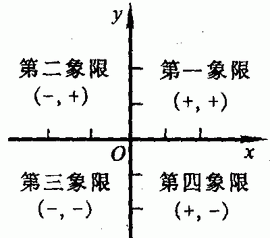 第几象限是怎么分的，数轴中的象限是怎么分布的图1