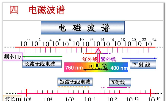 电磁波是什么，电磁波是什么波图1