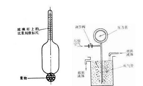 密度的测量原理是什么图3