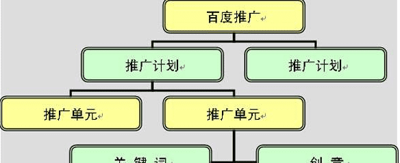 百度竞价，关键词竞价有什么用图2