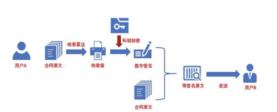 电子合同签订流程五步，对外的电信合同签订流程是怎么样的图6