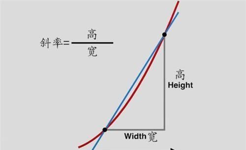 斜率怎么算的公式，斜截式方程斜率怎么图4