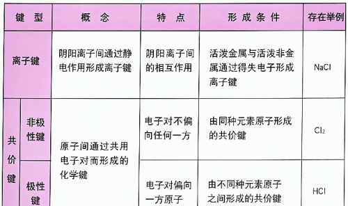 离子键是化学键，怎样区分离子键和化学键图1