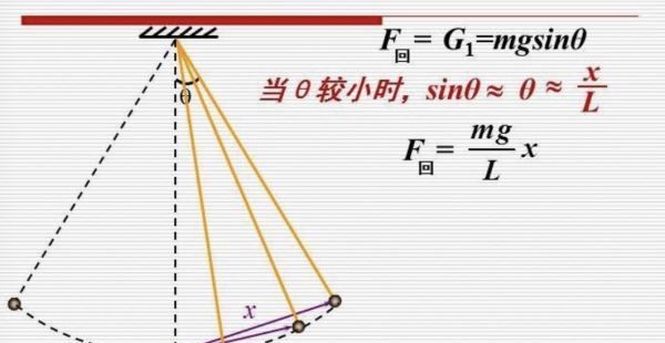 单摆周期公式中的g是什么，单摆周期公式中的l是什么意思图2