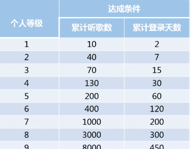 网易云听歌量怎么不涨，网易云听同一首歌升级吗图2