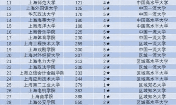 上海公安学院是一本，上海公安学院是几本大学图3