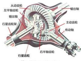 汽车差速器有几种，中央差速器分几种图1