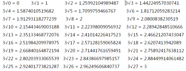 28的立方根是什么，根号28开出来是多少小数图2