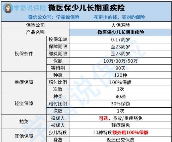 微医保有什么病不能投保，微保少儿长期重疾险怎么样图1