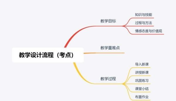 教学设计包括什么，教学设计包括哪些内容图3