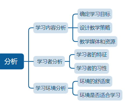 教学设计包括什么，教学设计包括哪些内容图4