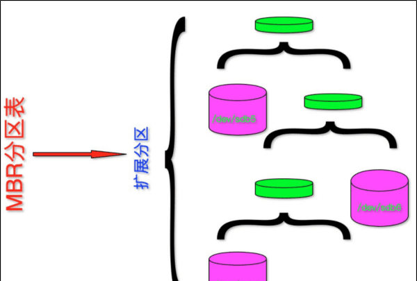 mbr gpt 区别，mbr分区和gpt分区的区别?图2