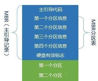 mbr gpt 区别，mbr分区和gpt分区的区别?图4