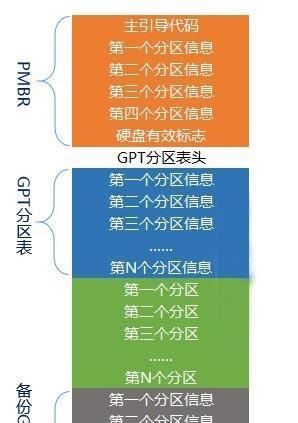 mbr gpt 区别，mbr分区和gpt分区的区别?图5