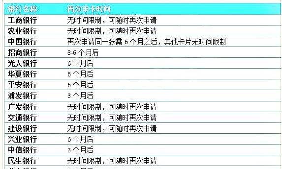 信用卡没通过多久可以再申请