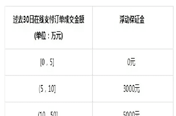 抖音小店需要多少保证金，抖音卖耳环要交多少保证金才能卖图1