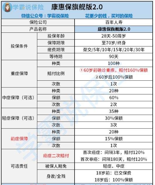 康惠保旗舰版能附加医疗险，百年康惠保旗舰版重疾险缺点图1