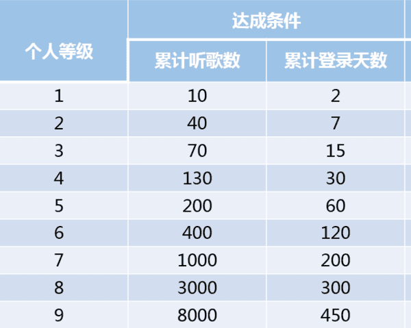 网易云音乐八级要听多少首歌，网易云音乐等级听歌量怎么计算图1