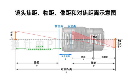 单反 焦距是什么意思，照相机镜头mm是什么意思