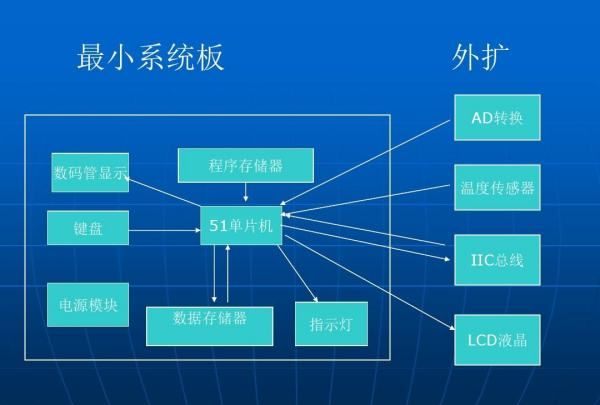 单片机应用系统包括哪两个部分图3