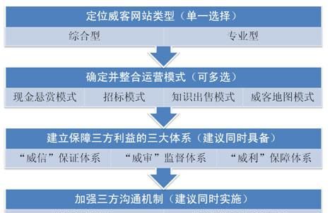 威客设计网，威客模式是什么