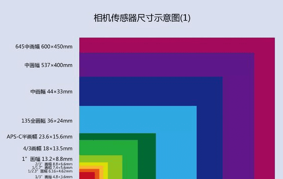 相机应该用什么尺寸，全画幅相机的画幅尺寸是多少图1