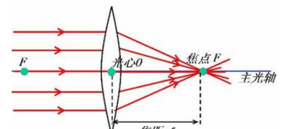 焦距如何变小，知道物距怎么算焦距图1