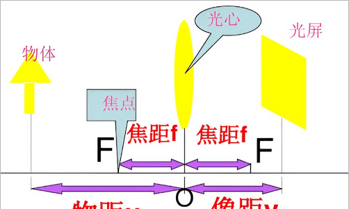 焦距怎么算，有效焦距怎么计算图1