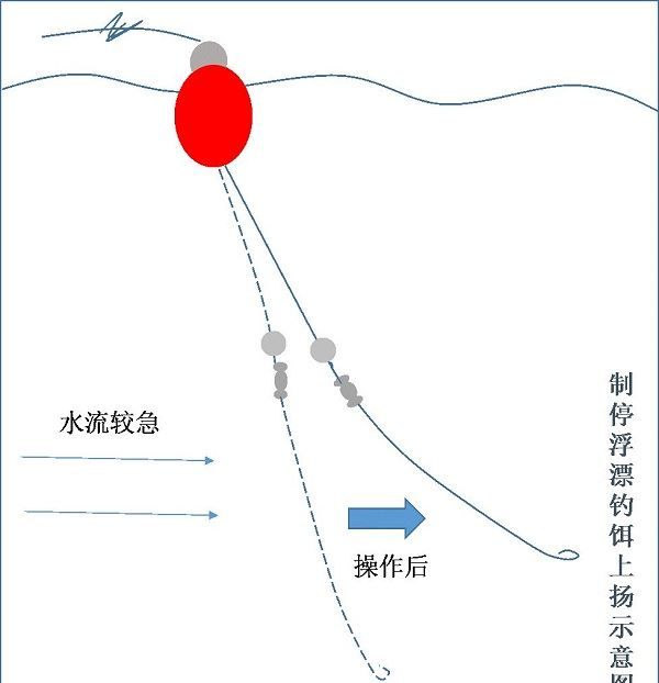 钓鱼如何黑漂，走水严重浮漂定不住怎么办图3